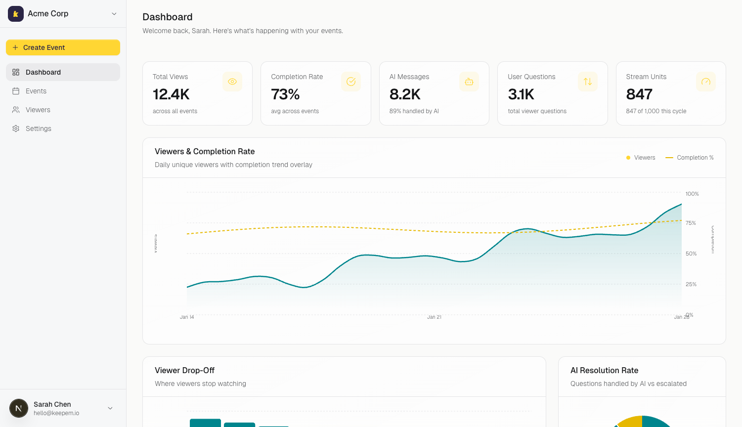 Keep'em analytics dashboard showing webinar viewer stats, completion rates, and AI resolution metrics